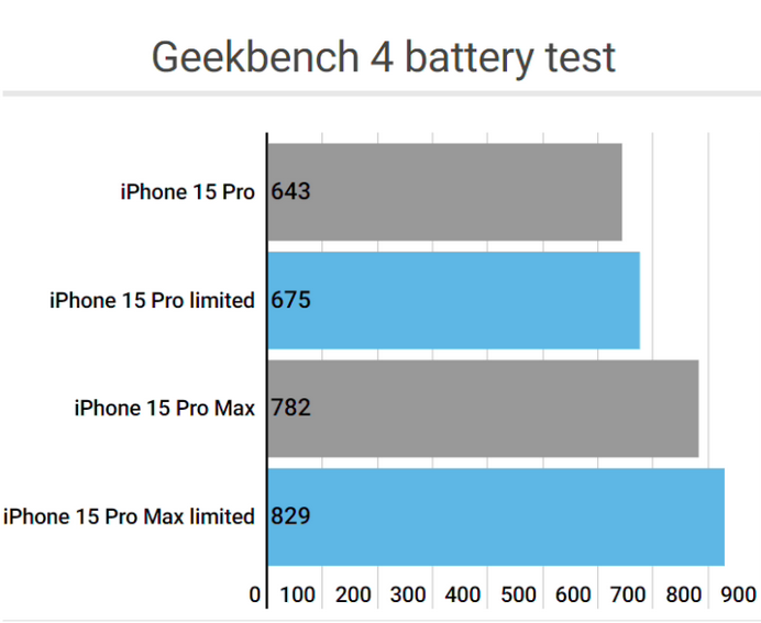 沈北apple维修站iPhone15Pro的ProMotion高刷功能耗电吗