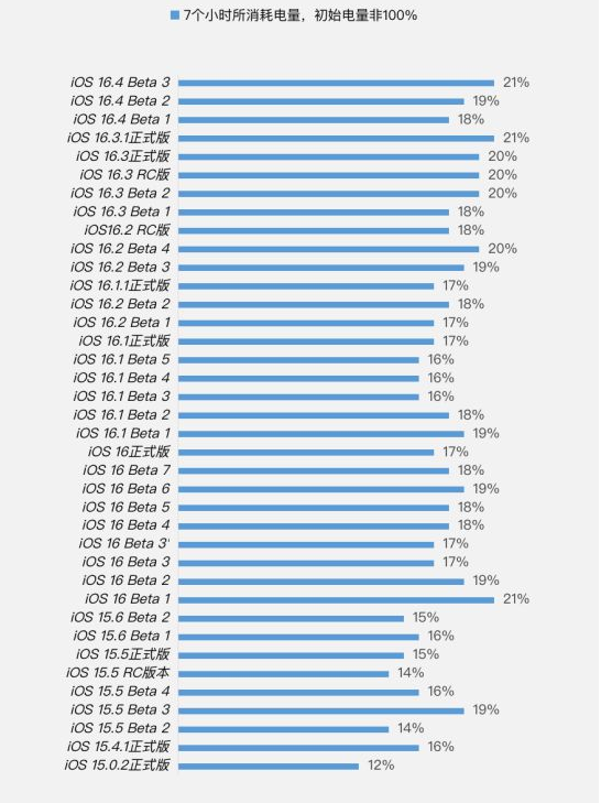 沈北苹果手机维修分享iOS 16.4 Beta 3续航跑分等测试结果汇总 