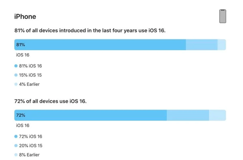 沈北苹果手机维修分享iOS 16 / iPadOS 16 安装率 