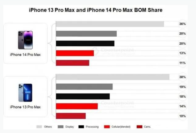 沈北苹果手机维修分享iPhone 14 Pro的成本和利润 