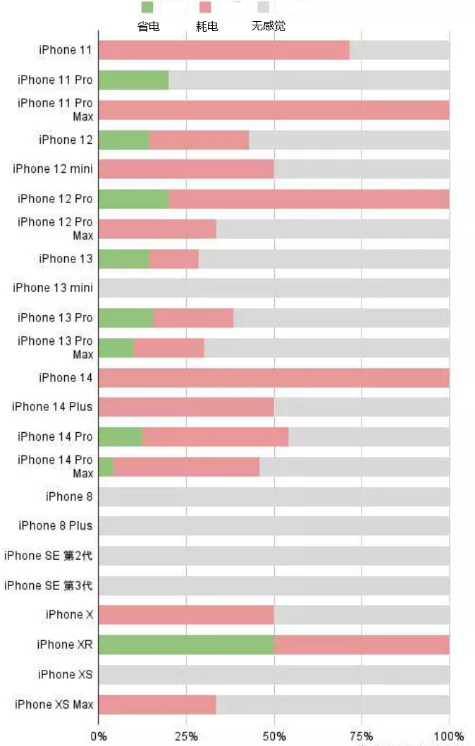 沈北苹果手机维修分享iOS16.2太耗电怎么办？iOS16.2续航不好可以降级吗？ 