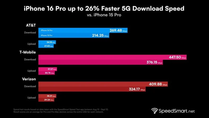 沈北苹果手机维修分享iPhone 16 Pro 系列的 5G 速度 