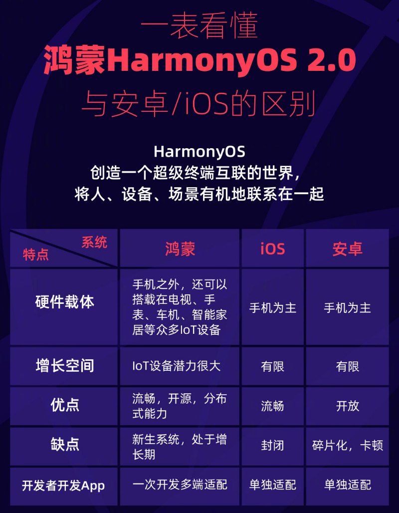 沈北苹果手机维修分享华为鸿蒙 OS 与安卓以及 iOS 都有什么区别 